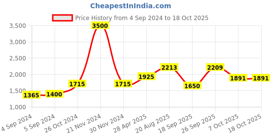 ajio.com akshat sapphire Silver God Krishna Chain Pendant akshat sapphire Price History Graph from 4 Sep 2024 to 18 Oct 2025