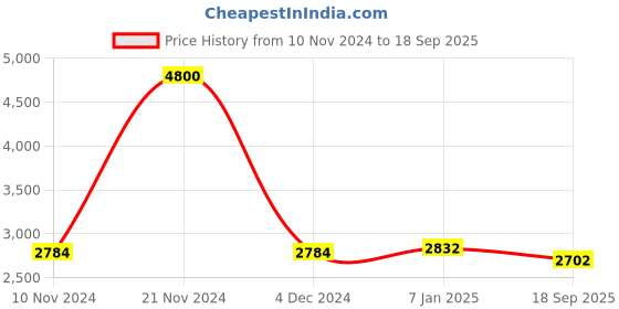 ajio.com akshat sapphire Silver God Ram Hanuman Chain Pendant akshat sapphire Price History Graph from 10 Nov 2024 to 18 Sep 2025