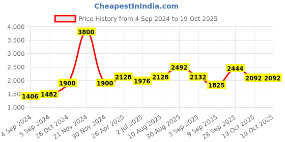 ajio.com akshat sapphire Silver God Ram Sita ji Chain Pendant akshat sapphire Price History Graph from 4 Sep 2024 to 17 Oct 2025