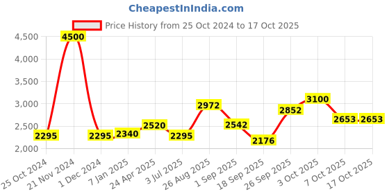 ajio.com akshat sapphire Silver God Swaminarayan Chain Pendant akshat sapphire Price History Graph from 25 Oct 2024 to 15 Oct 2025