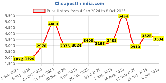 ajio.com akshat sapphire Silver God Vishnu Narsimha Chain Pendant akshat sapphire Price History Graph from 4 Sep 2024 to 8 Oct 2025