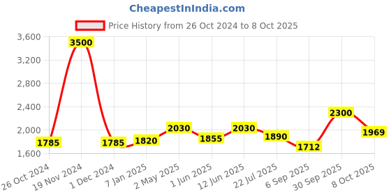 ajio.com akshat sapphire Silver Goddees Kaali Maa Chain Pendant akshat sapphire Price History Graph from 26 Oct 2024 to 8 Oct 2025