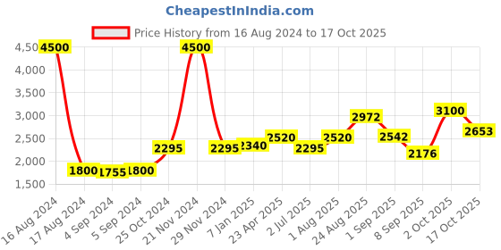 ajio.com akshat sapphire Silver Raghavendra Swamy Pendant akshat sapphire Price History Graph from 16 Aug 2024 to 17 Oct 2025