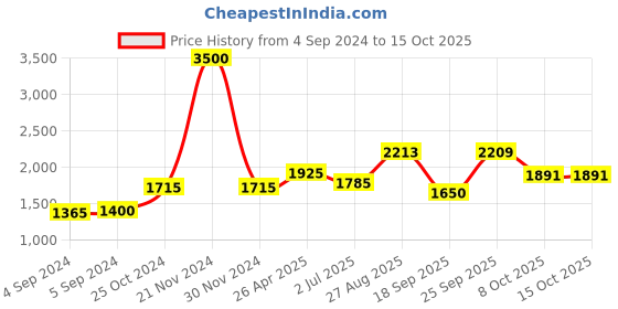 ajio.com akshat sapphire Silver Sathya Sai baba Chain Pendan akshat sapphire Price History Graph from 4 Sep 2024 to 15 Oct 2025