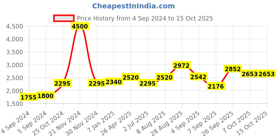 ajio.com akshat sapphire Silver Sathya Sai baba Chain Pendan akshat sapphire Price History Graph from 4 Sep 2024 to 15 Oct 2025
