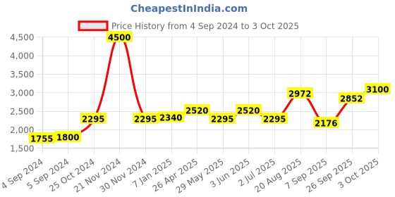 ajio.com akshat sapphire Silver Swami Samarth Chain Pendant akshat sapphire Price History Graph from 4 Sep 2024 to 3 Oct 2025