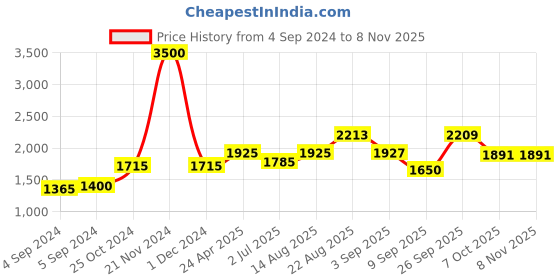 ajio.com akshat sapphire Silver Swami Samarth Chain Pendant akshat sapphire Price History Graph from 4 Sep 2024 to 6 Nov 2025