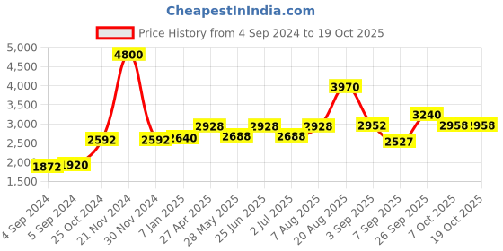 ajio.com akshat sapphire Silver Tirupati Bala Ji Chain Pendant akshat sapphire Price History Graph from 4 Sep 2024 to 18 Oct 2025