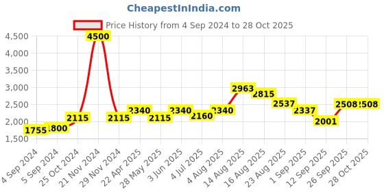 ajio.com akshat sapphire Silver Tirupati Bala Ji Chain Pendant akshat sapphire Price History Graph from 4 Sep 2024 to 27 Oct 2025