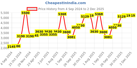 ajio.com akshat sapphire Sterling Silver 786 Pendant with Chain akshat sapphire Price History Graph from 4 Sep 2024 to 2 Dec 2025
