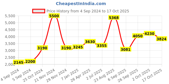 ajio.com akshat sapphire Sterling Silver 786 Pendant with Chain akshat sapphire Price History Graph from 4 Sep 2024 to 17 Oct 2025