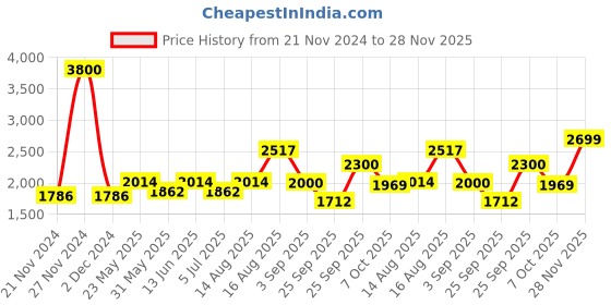 ajio.com akshat sapphire Sterling Silver Alphabet A Chain Pendant akshat sapphire Price History Graph from 21 Nov 2024 to 28 Nov 2025