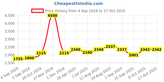 ajio.com akshat sapphire Sterling Silver Alphabet A Pendant with Chain akshat sapphire Price History Graph from 4 Sep 2024 to 17 Oct 2025