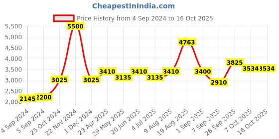 ajio.com akshat sapphire Sterling Silver Alphabet B Pendant with Chain akshat sapphire Price History Graph from 4 Sep 2024 to 16 Oct 2025