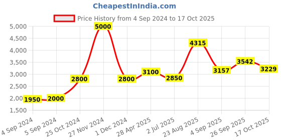 ajio.com akshat sapphire Sterling Silver Alphabet D Pendant with Chain akshat sapphire Price History Graph from 4 Sep 2024 to 17 Oct 2025