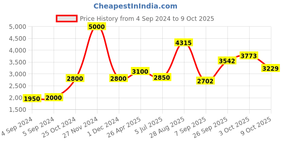 ajio.com akshat sapphire Sterling Silver Alphabet F Pendant with Chain akshat sapphire Price History Graph from 4 Sep 2024 to 9 Oct 2025