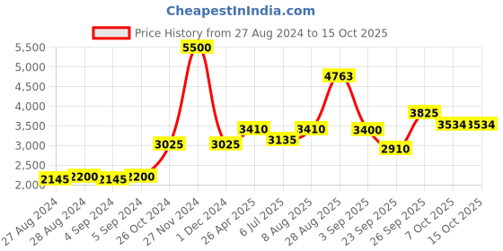 ajio.com akshat sapphire Sterling Silver Alphabet F Pendant with Chain akshat sapphire Price History Graph from 27 Aug 2024 to 14 Oct 2025