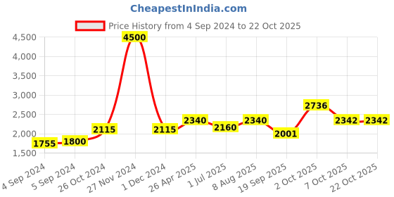 ajio.com akshat sapphire Sterling Silver Alphabet G Pendant with Chain akshat sapphire Price History Graph from 4 Sep 2024 to 22 Oct 2025