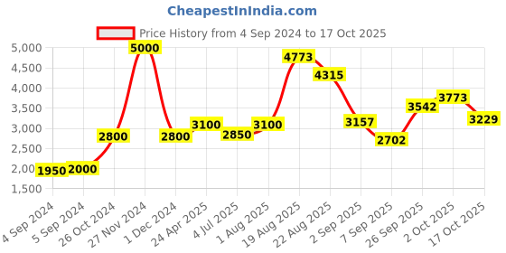ajio.com akshat sapphire Sterling Silver Alphabet H Pendant with Chain akshat sapphire Price History Graph from 4 Sep 2024 to 17 Oct 2025