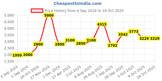 ajio.com akshat sapphire Sterling Silver Alphabet K Pendant with Chain akshat sapphire Price History Graph from 4 Sep 2024 to 9 Oct 2025