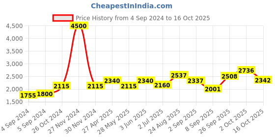 ajio.com akshat sapphire Sterling Silver Alphabet K Pendant with Chain akshat sapphire Price History Graph from 4 Sep 2024 to 16 Oct 2025