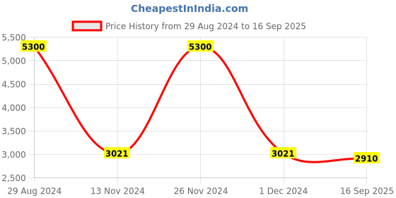 ajio.com akshat sapphire Sterling Silver Alphabet M Pendant with Chain akshat sapphire Price History Graph from 29 Aug 2024 to 16 Sep 2025