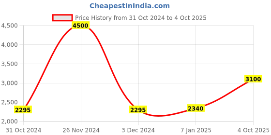 ajio.com akshat sapphire Sterling Silver Alphabet M Pendant with Chain akshat sapphire Price History Graph from 31 Oct 2024 to 4 Oct 2025