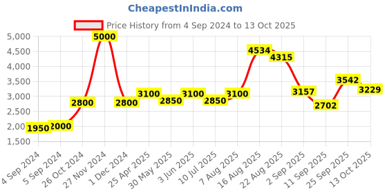 ajio.com akshat sapphire Sterling Silver Alphabet O Pendant with Chain akshat sapphire Price History Graph from 4 Sep 2024 to 13 Oct 2025