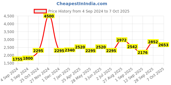 ajio.com akshat sapphire Sterling Silver Alphabet O Pendant with Chain akshat sapphire Price History Graph from 4 Sep 2024 to 7 Oct 2025