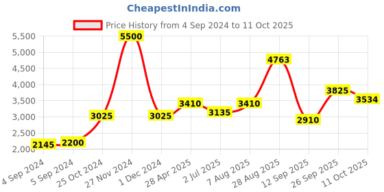 ajio.com akshat sapphire Sterling Silver Alphabet O Pendant with Chain akshat sapphire Price History Graph from 4 Sep 2024 to 11 Oct 2025