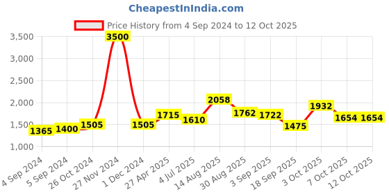 ajio.com akshat sapphire Sterling Silver Alphabet Pendant with Chain akshat sapphire Price History Graph from 4 Sep 2024 to 12 Oct 2025
