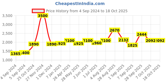 ajio.com akshat sapphire Sterling Silver Alphabet Pendant with Chain akshat sapphire Price History Graph from 4 Sep 2024 to 18 Oct 2025