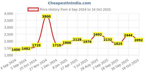 ajio.com akshat sapphire Sterling Silver Alphabet Pendant with Chain akshat sapphire Price History Graph from 4 Sep 2024 to 16 Oct 2025