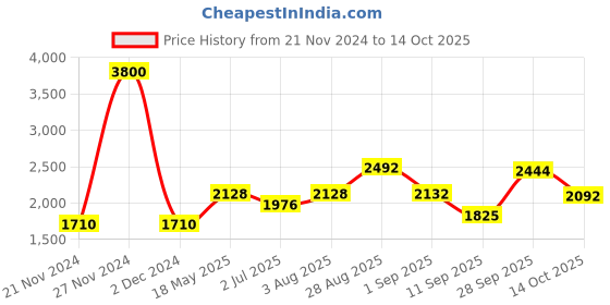 ajio.com akshat sapphire Sterling Silver Alphabet Pendant with Chain akshat sapphire Price History Graph from 21 Nov 2024 to 14 Oct 2025