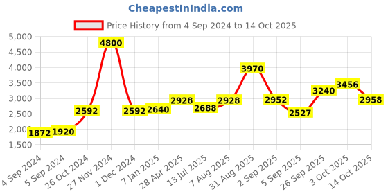 ajio.com akshat sapphire Sterling Silver Alphabet Pendant with Chain akshat sapphire Price History Graph from 4 Sep 2024 to 14 Oct 2025