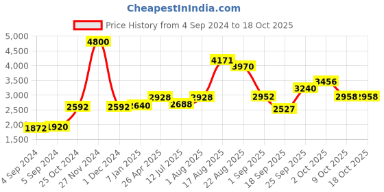 ajio.com akshat sapphire Sterling Silver Alphabet Pendant with Chain akshat sapphire Price History Graph from 4 Sep 2024 to 18 Oct 2025