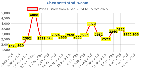 ajio.com akshat sapphire Sterling Silver Alphabet Pendant with Chain akshat sapphire Price History Graph from 4 Sep 2024 to 15 Oct 2025