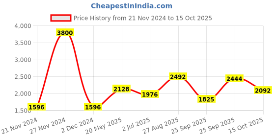ajio.com akshat sapphire Sterling Silver Alphabet Pendant with Chain akshat sapphire Price History Graph from 21 Nov 2024 to 15 Oct 2025