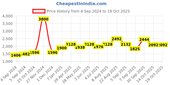 ajio.com akshat sapphire Sterling Silver Alphabet Pendant with Chain akshat sapphire Price History Graph from 4 Sep 2024 to 14 Oct 2025