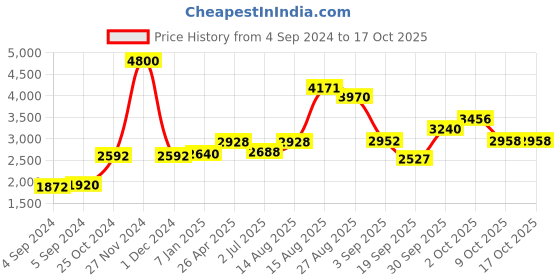 ajio.com akshat sapphire Sterling Silver Alphabet Pendant with Chain akshat sapphire Price History Graph from 4 Sep 2024 to 16 Oct 2025