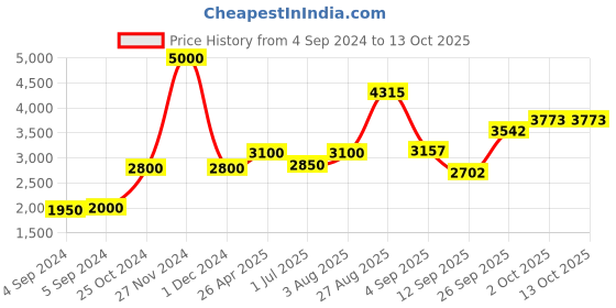 ajio.com akshat sapphire Sterling Silver Alphabet R Pendant with Chain akshat sapphire Price History Graph from 4 Sep 2024 to 12 Oct 2025