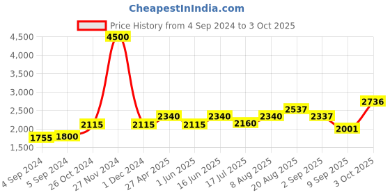 ajio.com akshat sapphire Sterling Silver Alphabet R Pendant with Chain akshat sapphire Price History Graph from 4 Sep 2024 to 3 Oct 2025