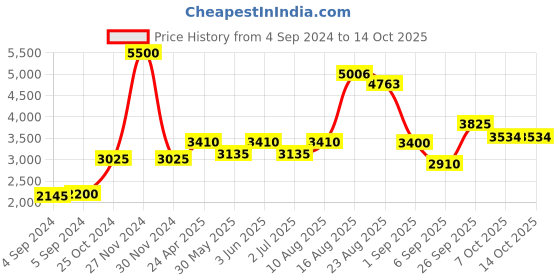 ajio.com akshat sapphire Sterling Silver Alphabet R Pendant with Chain akshat sapphire Price History Graph from 4 Sep 2024 to 14 Oct 2025