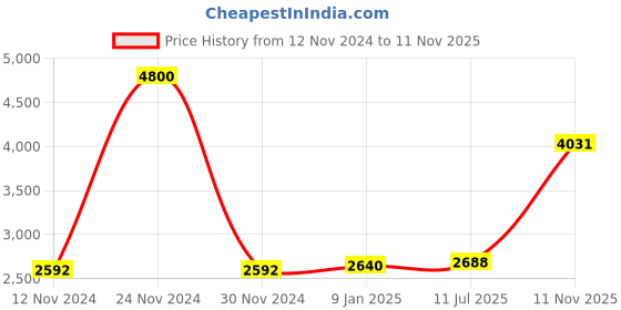 ajio.com akshat sapphire Sterling Silver Alphabet S Pendant with Chain akshat sapphire Price History Graph from 12 Nov 2024 to 11 Nov 2025