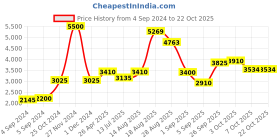 ajio.com akshat sapphire Sterling Silver Alphabet U Pendant with Chain akshat sapphire Price History Graph from 4 Sep 2024 to 22 Oct 2025