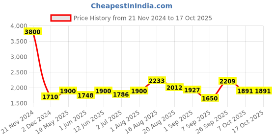 ajio.com akshat sapphire Sterling Silver Ayyappa Pendant with Chain akshat sapphire Price History Graph from 21 Nov 2024 to 17 Oct 2025