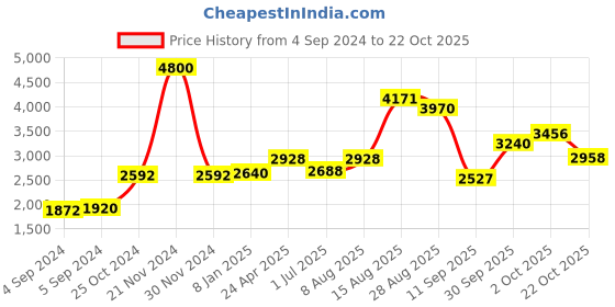 ajio.com akshat sapphire Sterling Silver Baba Khatu Shyam Chain Pendant akshat sapphire Price History Graph from 4 Sep 2024 to 22 Oct 2025