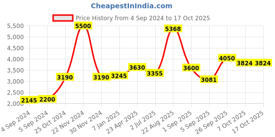 ajio.com akshat sapphire Sterling Silver Baba Khatu Shyam Pendant with Chain akshat sapphire Price History Graph from 4 Sep 2024 to 16 Oct 2025