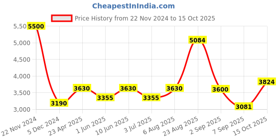 ajio.com akshat sapphire Sterling Silver Baba Khatu Shyam Pendant with Chain akshat sapphire Price History Graph from 22 Nov 2024 to 15 Oct 2025