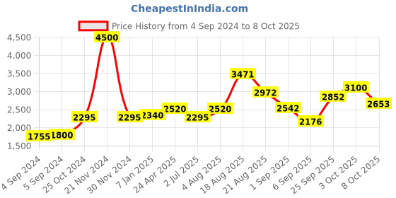 ajio.com akshat sapphire Sterling Silver Baba Khatu Shyam Pendant with Chain akshat sapphire Price History Graph from 4 Sep 2024 to 8 Oct 2025